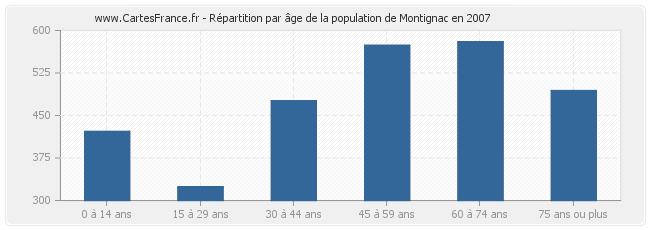 Répartition par âge de la population de Montignac en 2007