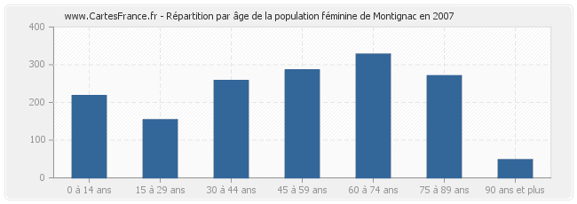 Répartition par âge de la population féminine de Montignac en 2007
