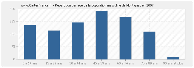 Répartition par âge de la population masculine de Montignac en 2007