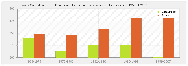 Montignac : Evolution des naissances et décès entre 1968 et 2007
