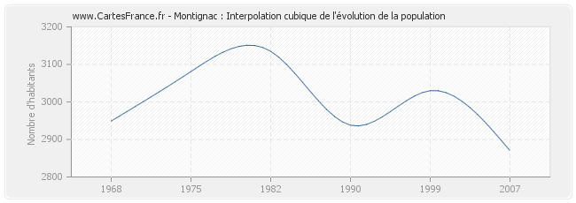 Montignac : Interpolation cubique de l'évolution de la population