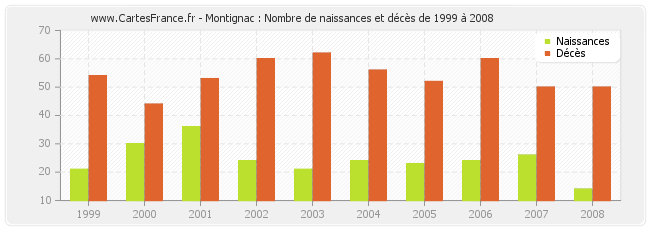 Montignac : Nombre de naissances et décès de 1999 à 2008