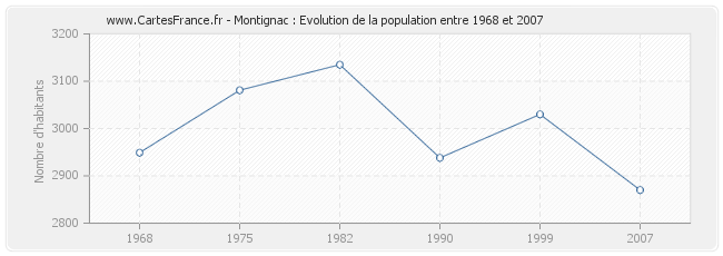 Population Montignac