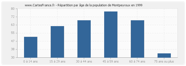 Répartition par âge de la population de Montpeyroux en 1999