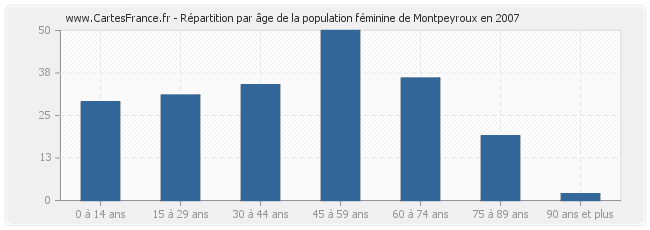 Répartition par âge de la population féminine de Montpeyroux en 2007