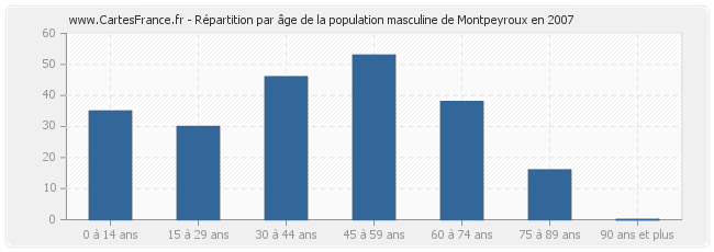 Répartition par âge de la population masculine de Montpeyroux en 2007