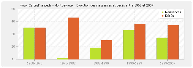 Montpeyroux : Evolution des naissances et décès entre 1968 et 2007