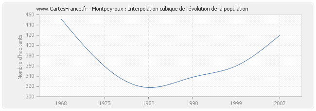 Montpeyroux : Interpolation cubique de l'évolution de la population