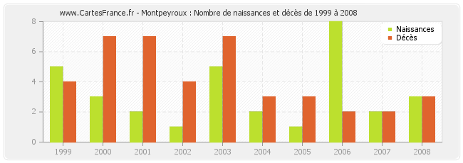 Montpeyroux : Nombre de naissances et décès de 1999 à 2008