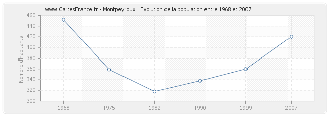 Population Montpeyroux