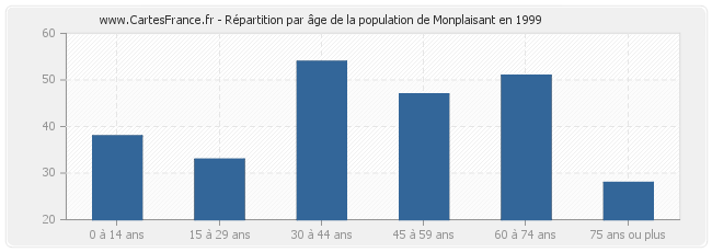 Répartition par âge de la population de Monplaisant en 1999