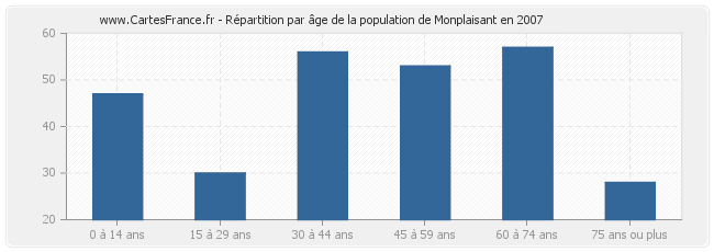 Répartition par âge de la population de Monplaisant en 2007