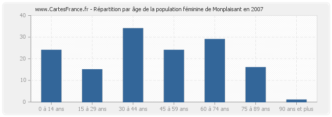 Répartition par âge de la population féminine de Monplaisant en 2007