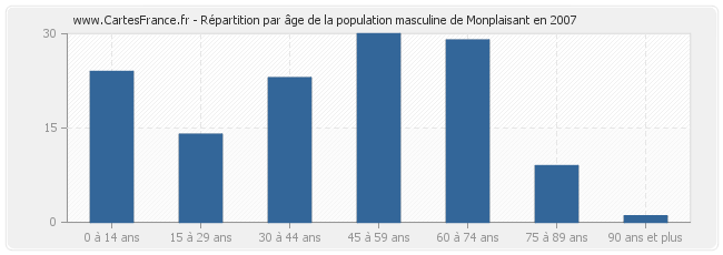 Répartition par âge de la population masculine de Monplaisant en 2007