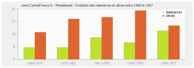 Monplaisant : Evolution des naissances et décès entre 1968 et 2007