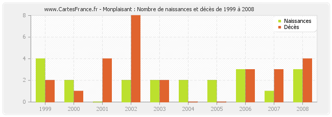 Monplaisant : Nombre de naissances et décès de 1999 à 2008