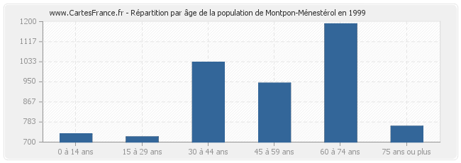 Répartition par âge de la population de Montpon-Ménestérol en 1999