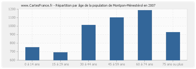 Répartition par âge de la population de Montpon-Ménestérol en 2007