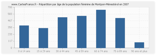 Répartition par âge de la population féminine de Montpon-Ménestérol en 2007