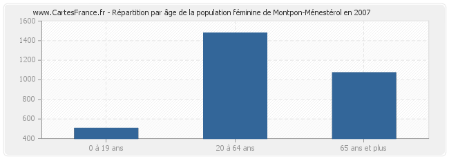 Répartition par âge de la population féminine de Montpon-Ménestérol en 2007