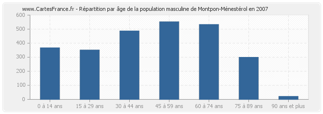 Répartition par âge de la population masculine de Montpon-Ménestérol en 2007