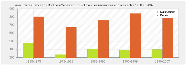Montpon-Ménestérol : Evolution des naissances et décès entre 1968 et 2007
