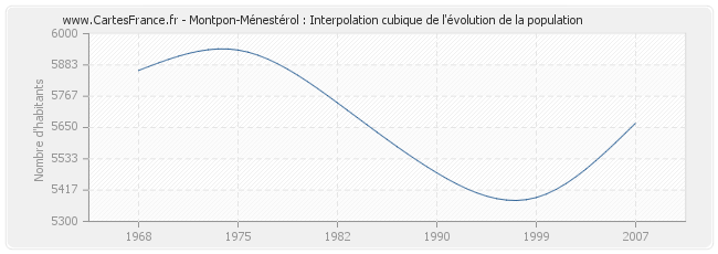 Montpon-Ménestérol : Interpolation cubique de l'évolution de la population