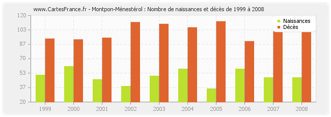 Montpon-Ménestérol : Nombre de naissances et décès de 1999 à 2008