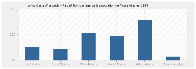 Répartition par âge de la population de Mouleydier en 1999