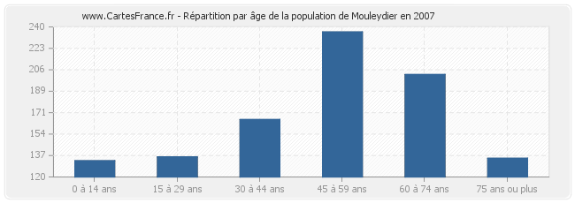 Répartition par âge de la population de Mouleydier en 2007