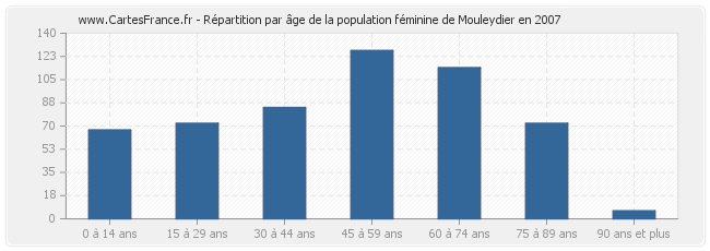 Répartition par âge de la population féminine de Mouleydier en 2007