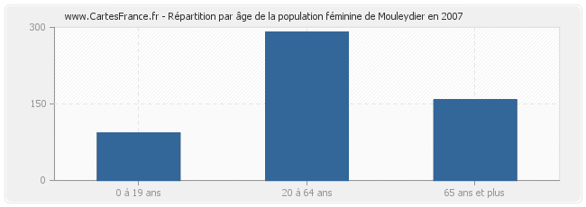 Répartition par âge de la population féminine de Mouleydier en 2007