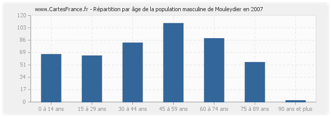 Répartition par âge de la population masculine de Mouleydier en 2007