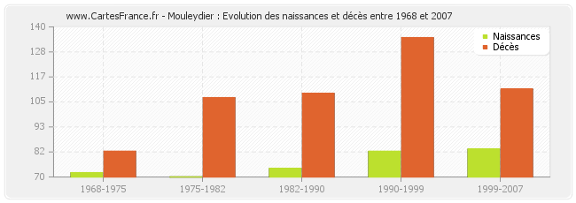 Mouleydier : Evolution des naissances et décès entre 1968 et 2007