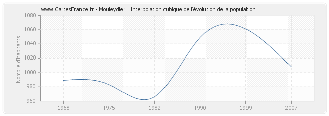 Mouleydier : Interpolation cubique de l'évolution de la population
