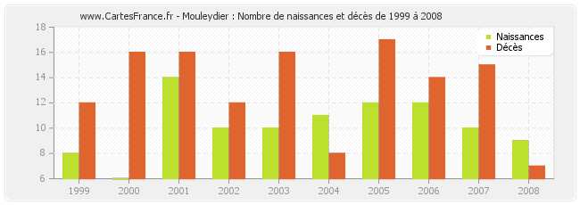 Mouleydier : Nombre de naissances et décès de 1999 à 2008