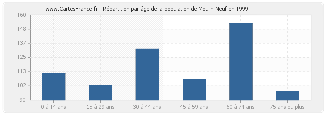 Répartition par âge de la population de Moulin-Neuf en 1999