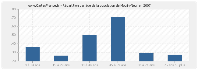 Répartition par âge de la population de Moulin-Neuf en 2007
