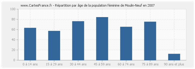 Répartition par âge de la population féminine de Moulin-Neuf en 2007