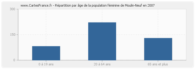 Répartition par âge de la population féminine de Moulin-Neuf en 2007