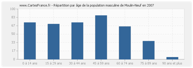 Répartition par âge de la population masculine de Moulin-Neuf en 2007