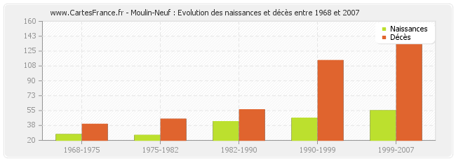 Moulin-Neuf : Evolution des naissances et décès entre 1968 et 2007