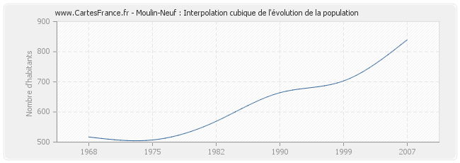 Moulin-Neuf : Interpolation cubique de l'évolution de la population