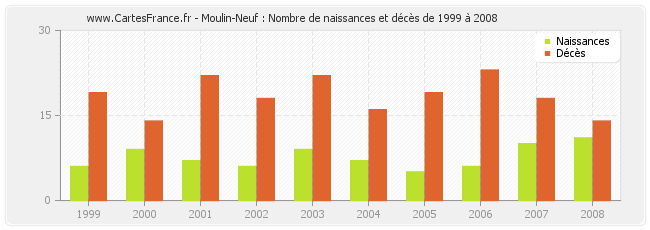 Moulin-Neuf : Nombre de naissances et décès de 1999 à 2008