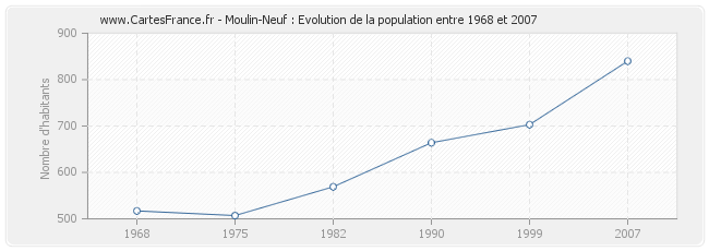 Population Moulin-Neuf