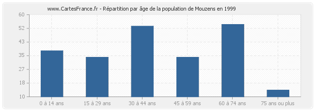 Répartition par âge de la population de Mouzens en 1999