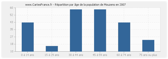 Répartition par âge de la population de Mouzens en 2007