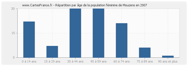 Répartition par âge de la population féminine de Mouzens en 2007