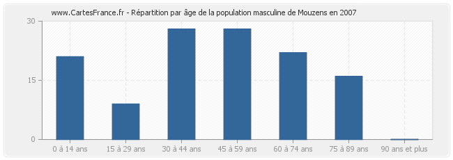 Répartition par âge de la population masculine de Mouzens en 2007