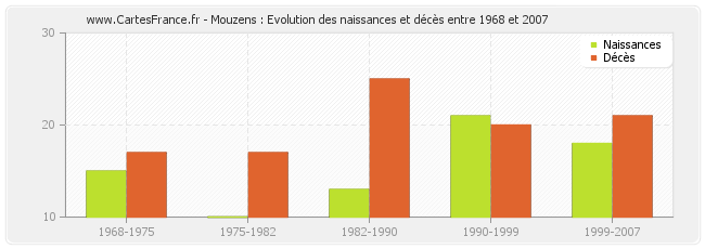 Mouzens : Evolution des naissances et décès entre 1968 et 2007